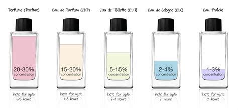 différents type de parfums|different perfume names.